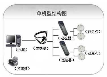 南昌青云谱区巡更系统六号